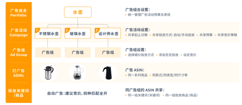 多变体链接,广告打法底层逻辑!