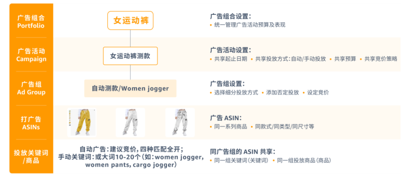 多变体链接,广告打法底层逻辑!