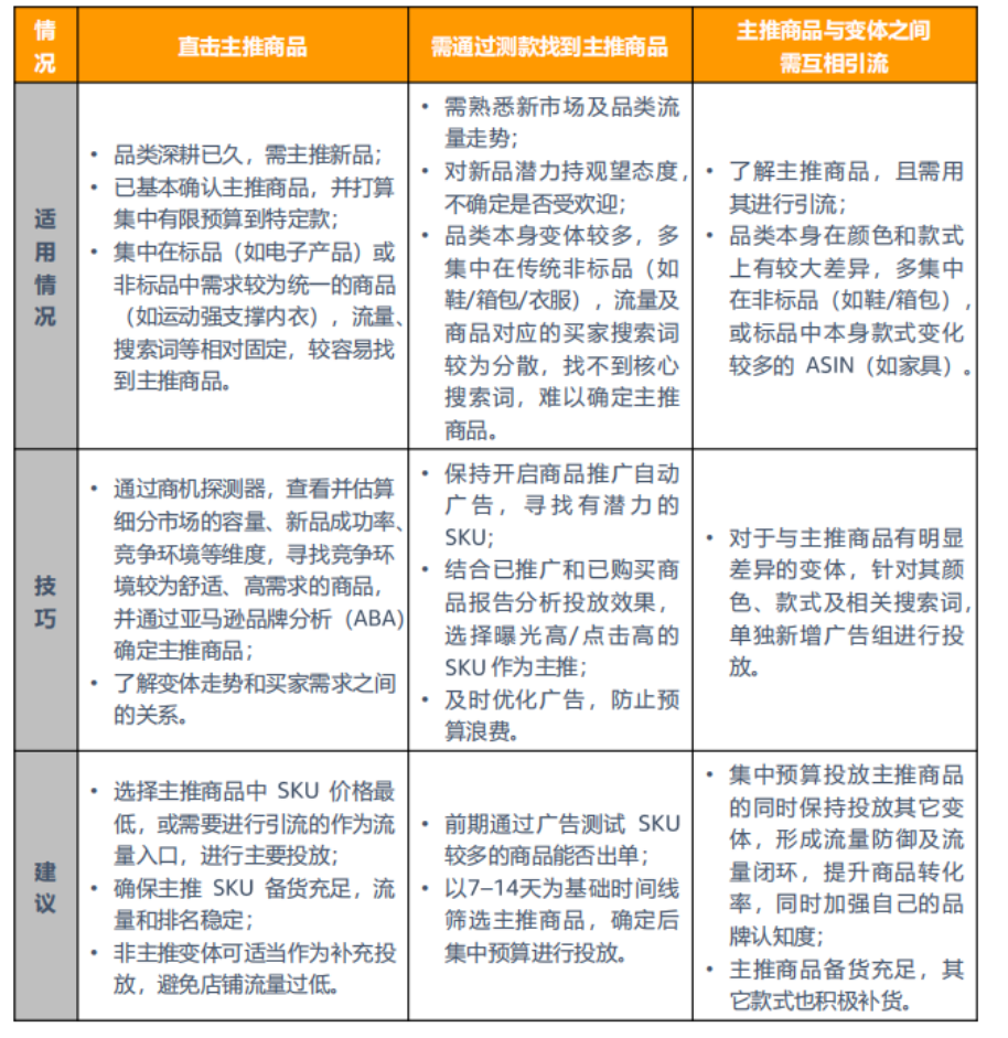 多变体链接,广告打法底层逻辑!