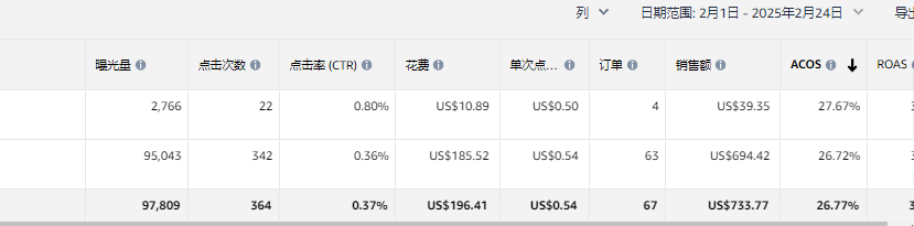 SP广告跑着跑着就崩了？精准词为什么不出单？来看看卖家们总结的几个调整思路