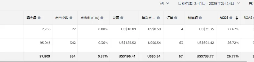 https://assert.wearesellers.com/answer/20250224/2590b48d1278ee13fdc920547b0cf097.jpg SP广告跑着跑着就崩了?精准词为什么不出单?来看看卖家们总结的几个调整思路