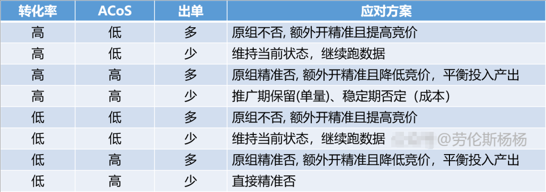 SP广告跑着跑着就崩了？精准词为什么不出单？来看看卖家们总结的几个调整思路