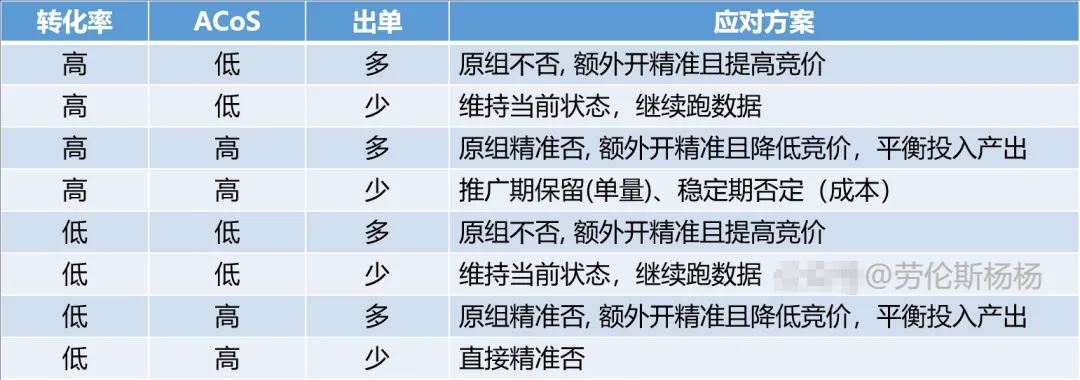 SP广告跑着跑着就崩了?精准词为什么不出单?来看看卖家们总结的几个调整思路