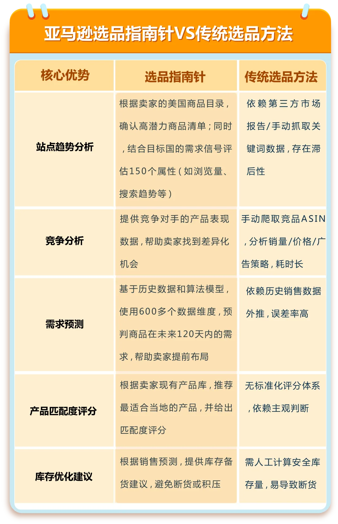 高增长+低竞争？！快抢占亚马逊新兴站点黄金赛道，轻松选品，立即入驻！