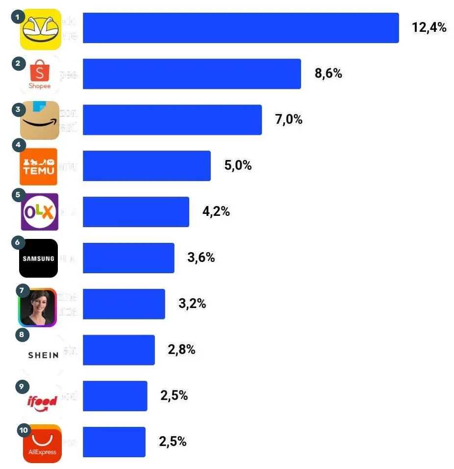 Shopee暂居第二，Temu加速靠近；TikTok Shop效应明显，中国化妆品抢滩东南亚；一在泰中国人被指控销售假冒产品