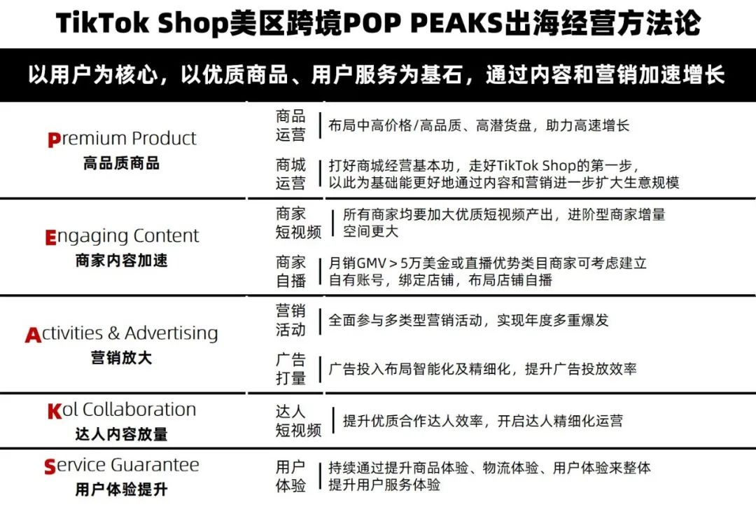 TikTok Shop美区跨境POP增长5倍！内容电商迎来爆发性红利