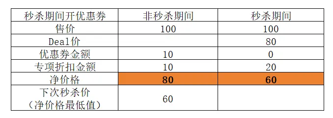 亚马逊“秒杀价”规则大调整!卖家小心亏本!