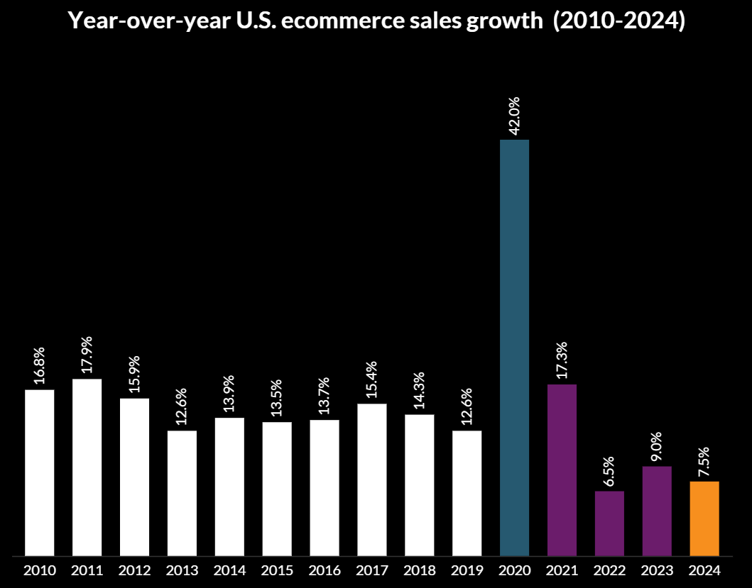 24年美国电商渗透率达22.7%，在线销售占比持续提升