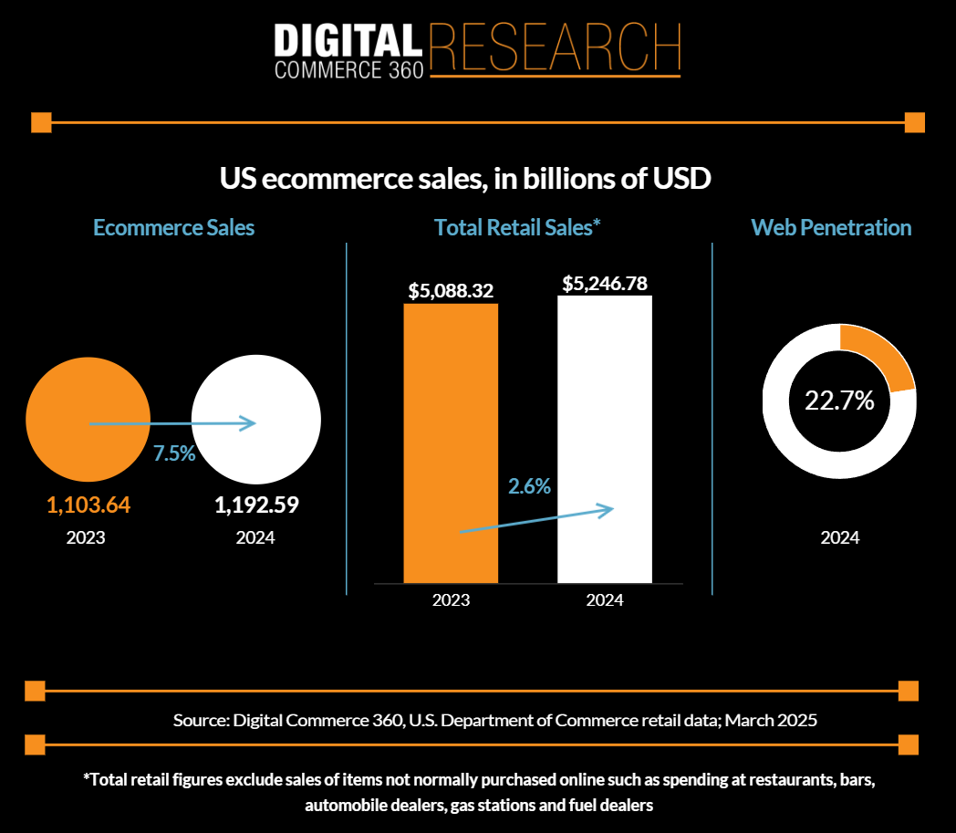 24年美国电商渗透率达22.7%，在线销售占比持续提升