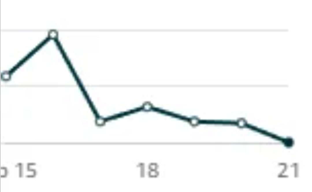 订单狂跌，美国加征20%关税正式生效！