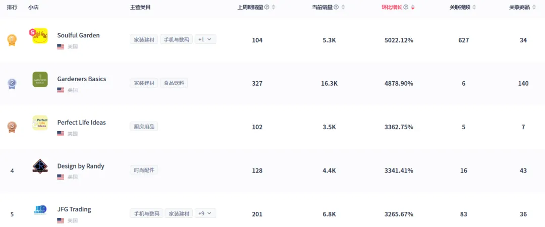 2月TikTok Shop数据观察：美区GMV下降，泰国增长129%至15亿美元！