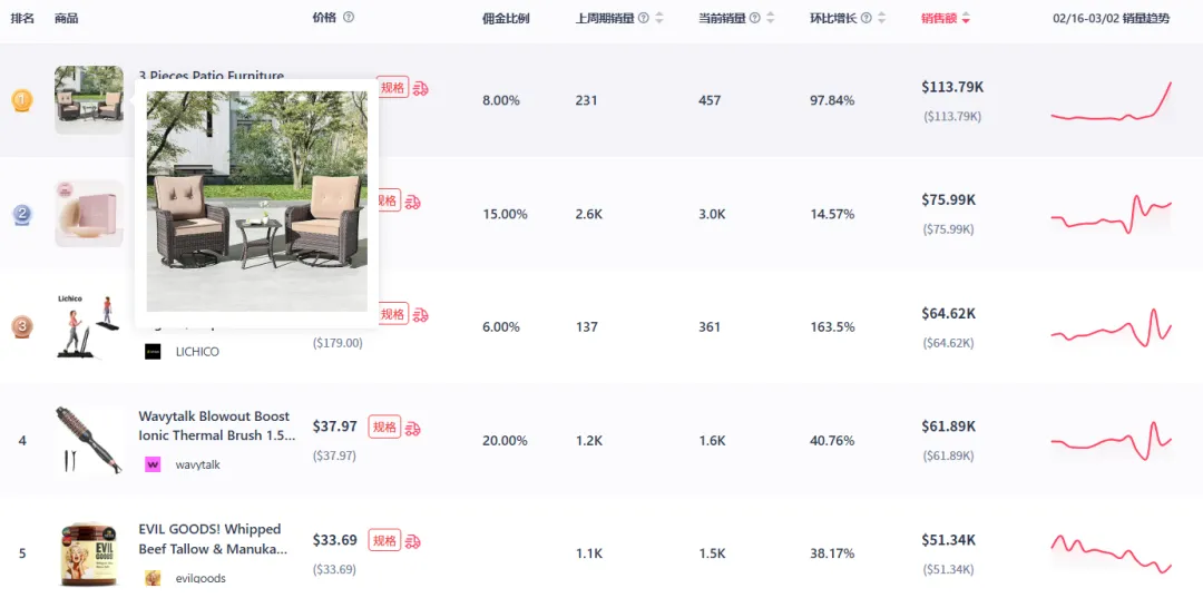2月TikTok Shop数据观察：美区GMV下降，泰国增长129%至15亿美元！