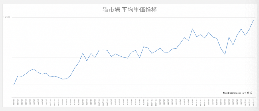日本猫咪市场趋势：电商平台销量增长，消费者关注宠物食疗产品