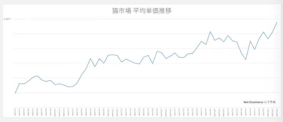 日本猫咪市场趋势:电商平台销量增长,消费者关注宠物食疗产品