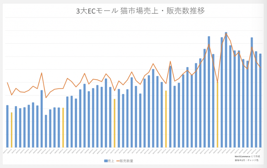 日本猫咪市场趋势：电商平台销量增长，消费者关注宠物食疗产品