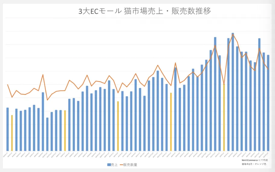 日本猫咪市场趋势:电商平台销量增长,消费者关注宠物食疗产品