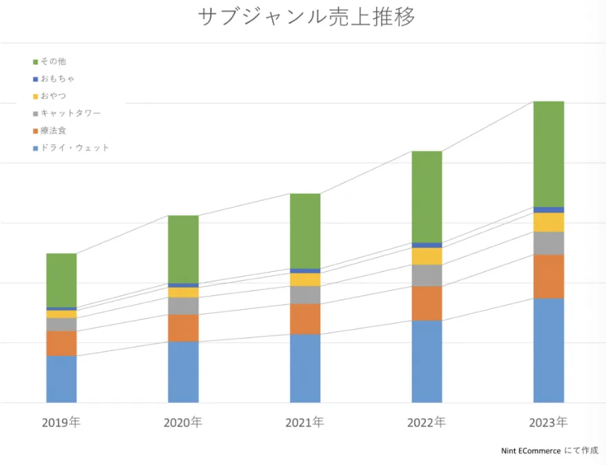 日本猫咪市场趋势:电商平台销量增长,消费者关注宠物食疗产品