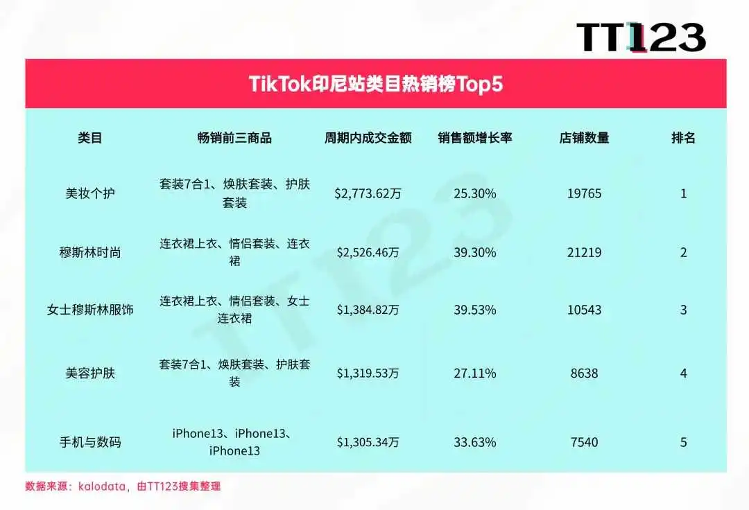 TikTok类目周榜丨美区美妆个护7日吸金3819万美元!