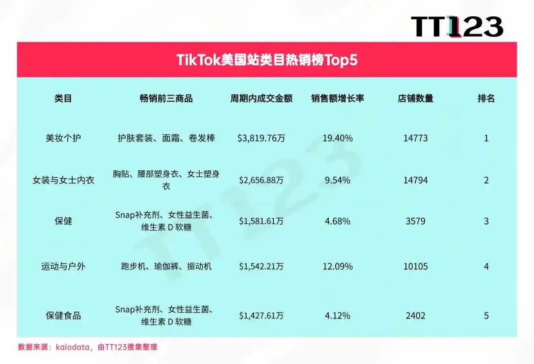 TikTok类目周榜丨美区美妆个护7日吸金3819万美元!