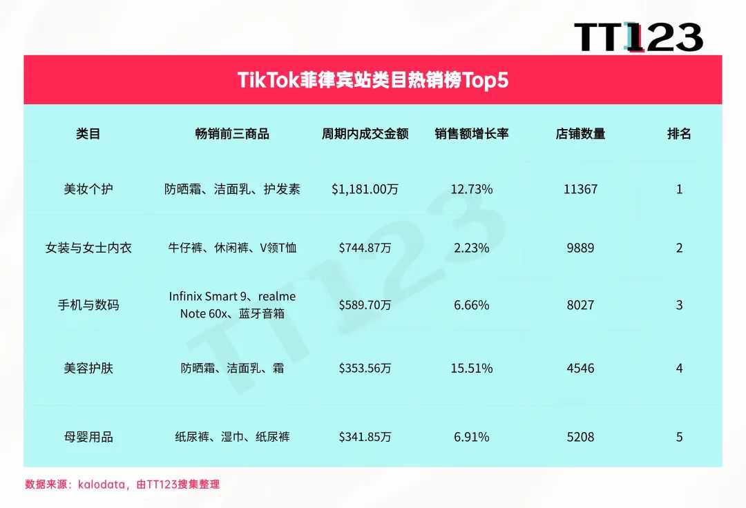 TikTok类目周榜丨美区美妆个护7日吸金3819万美元！
