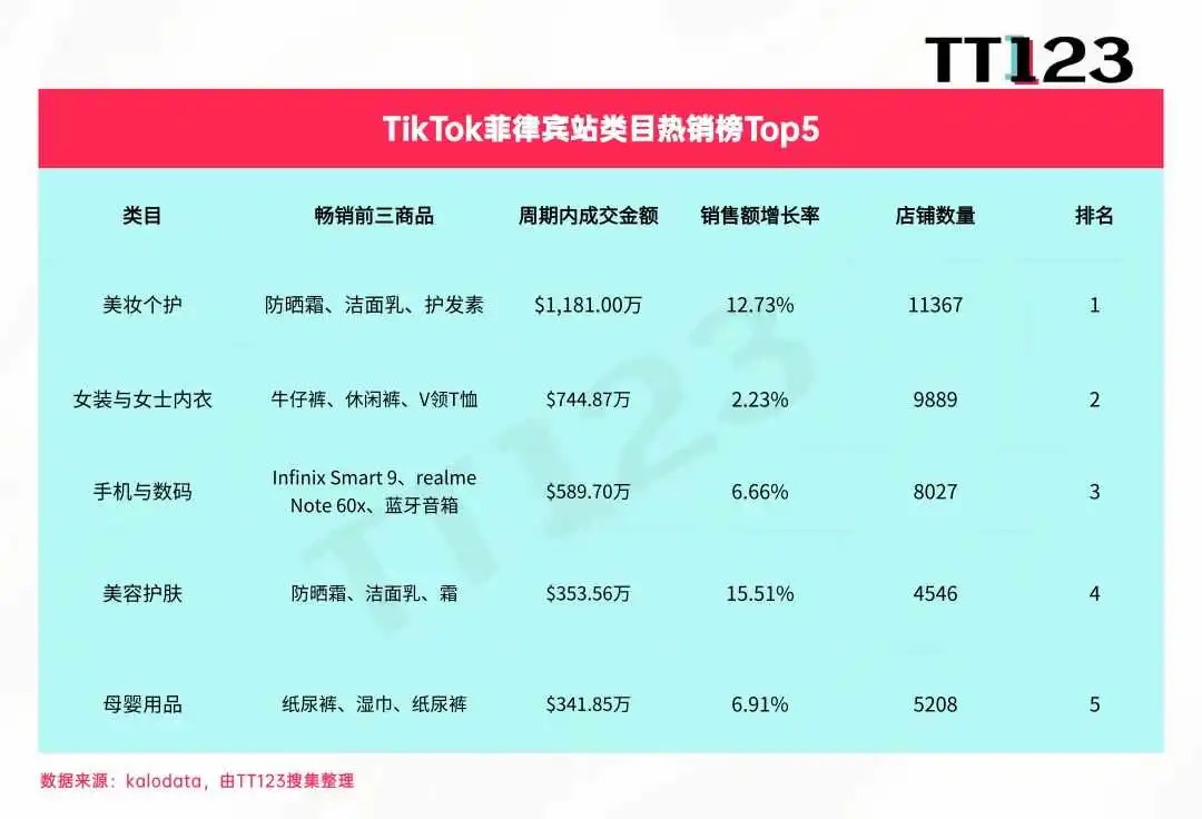 TikTok类目周榜丨美区美妆个护7日吸金3819万美元!