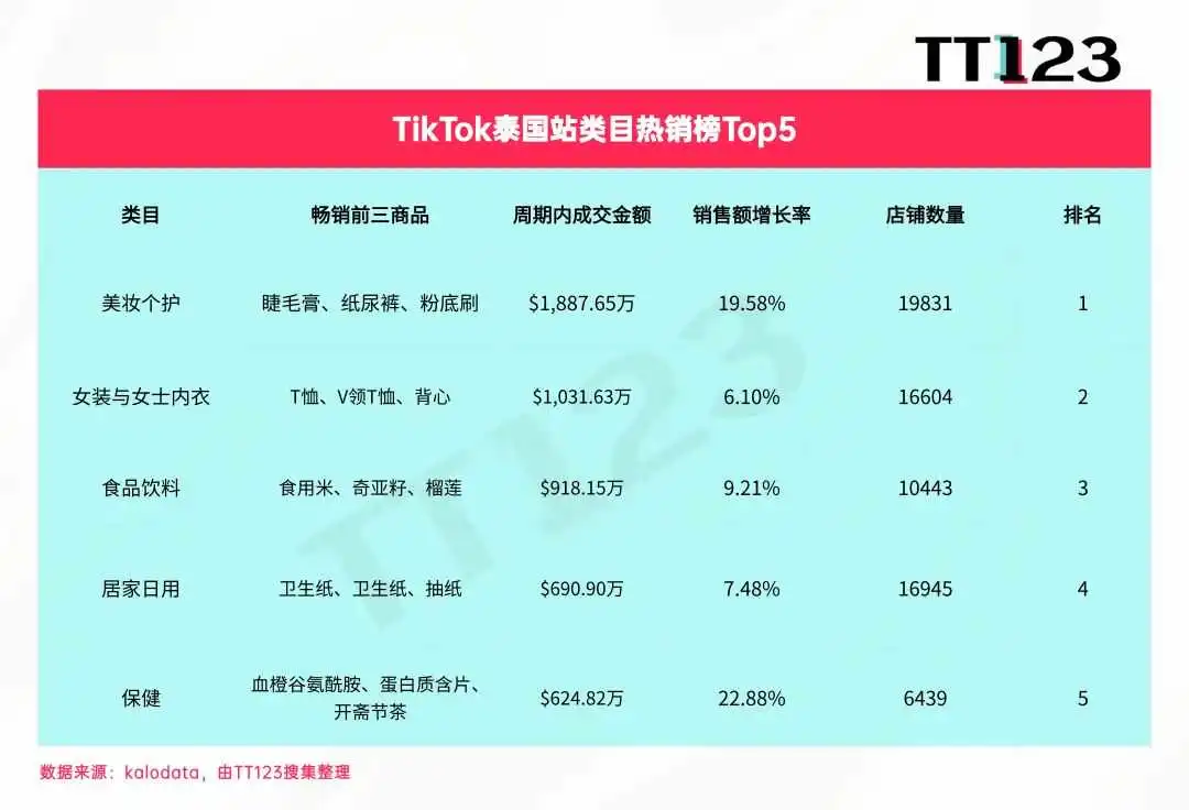 TikTok类目周榜丨美区美妆个护7日吸金3819万美元!