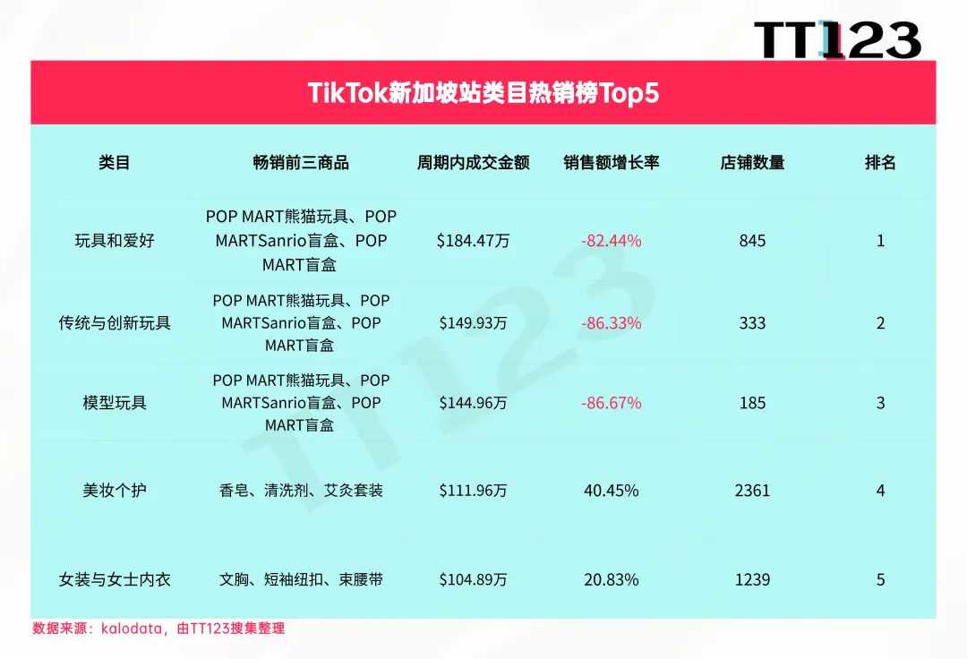 TikTok类目周榜丨美区美妆个护7日吸金3819万美元！