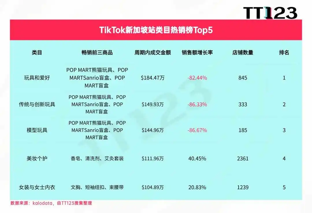 TikTok类目周榜丨美区美妆个护7日吸金3819万美元!