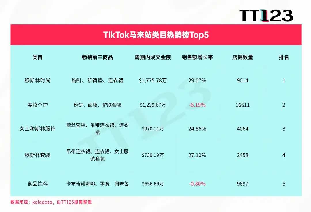TikTok类目周榜丨美区美妆个护7日吸金3819万美元！