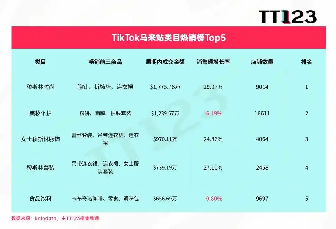 TikTok类目周榜丨美区美妆个护7日吸金3819万美元!
