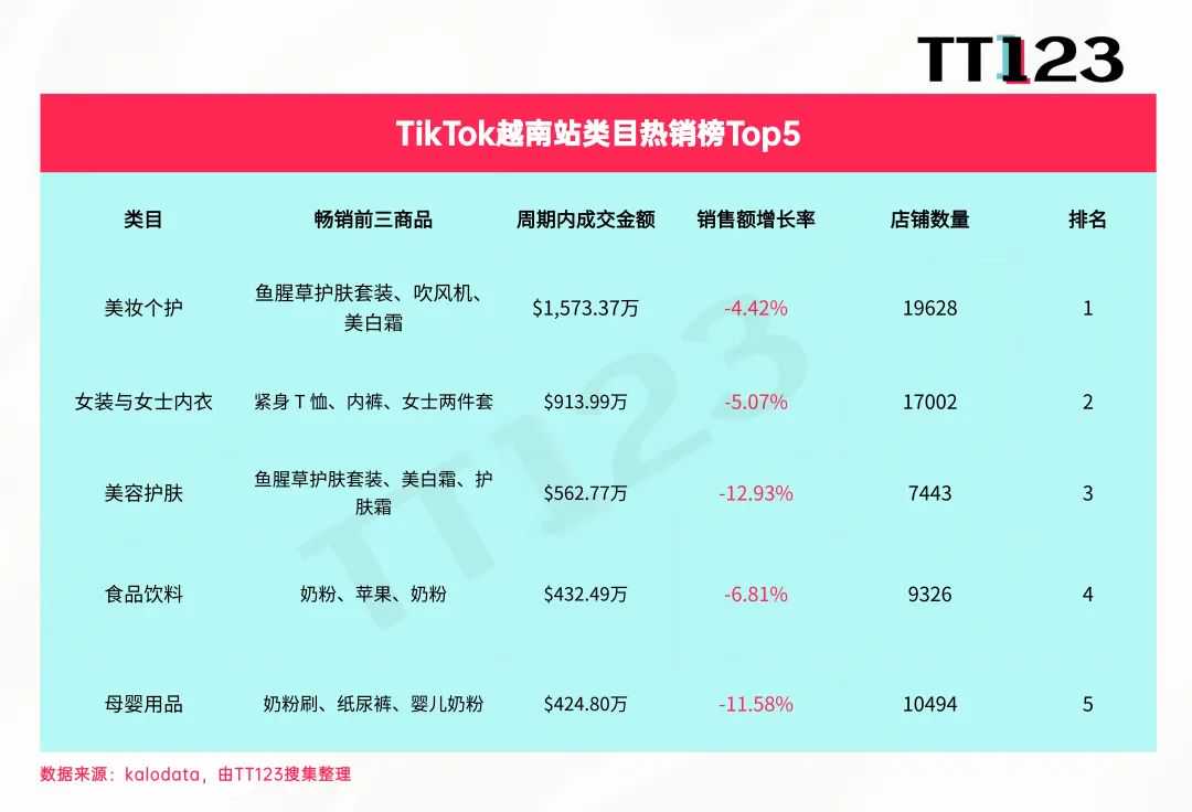 TikTok类目周榜丨美区美妆个护7日吸金3819万美元！