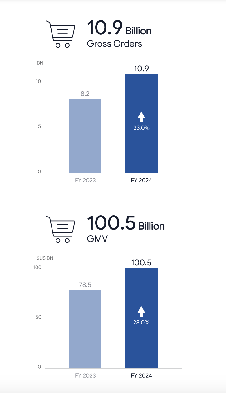 GMV突破1000亿美元！Shopee财报数据出炉；6.6万电商卖家集体违规？马来西亚紧急提醒；四名在菲中国人因销售假冒鞋类被捕