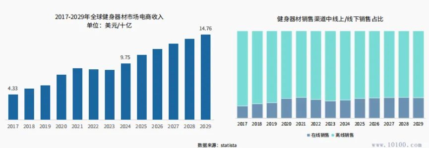 健身热潮席卷全球，跨境电商迎来新商机