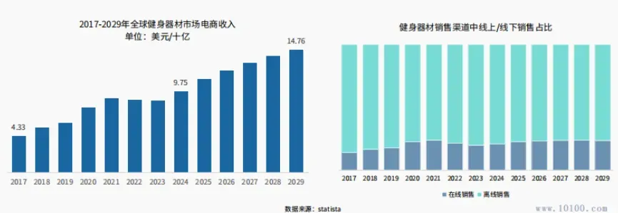 健身热潮席卷全球，跨境电商迎来新商机