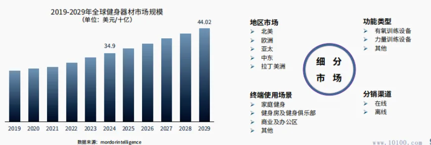 健身热潮席卷全球，跨境电商迎来新商机