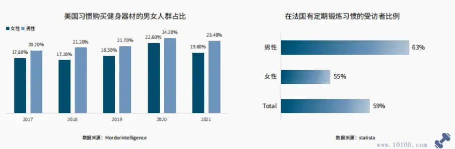 健身热潮席卷全球，跨境电商迎来新商机