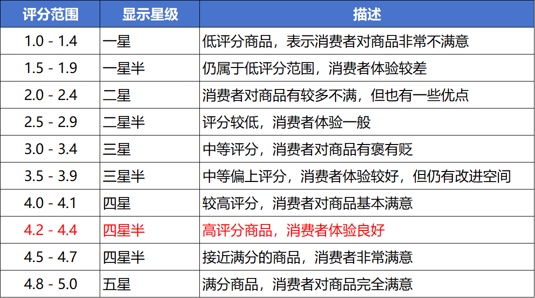 星级评分&Coupon展示迎来重大调整，卖家玩法要变了！