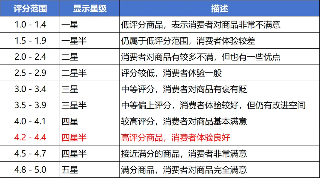 星级评分&Coupon展示迎来重大调整,卖家玩法要变了!