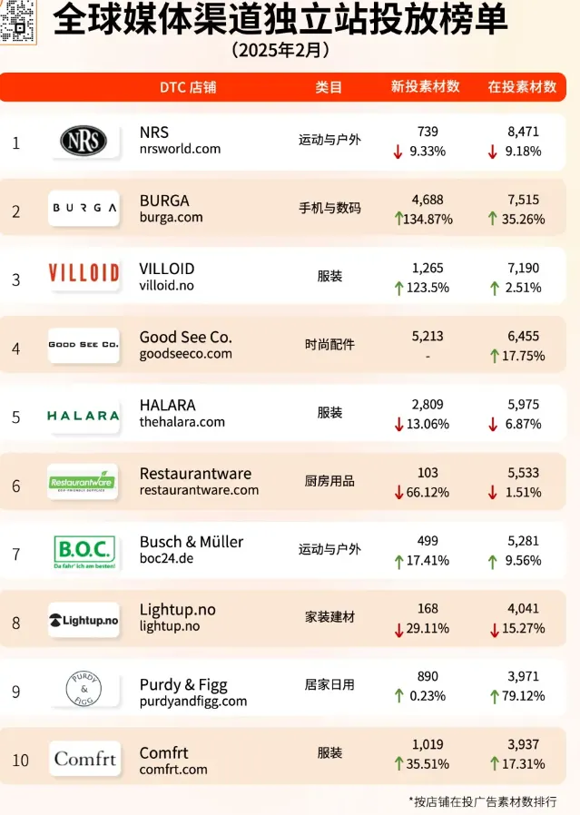 34.2%逆势增长!美国关税重压,智能家居悄悄破局?