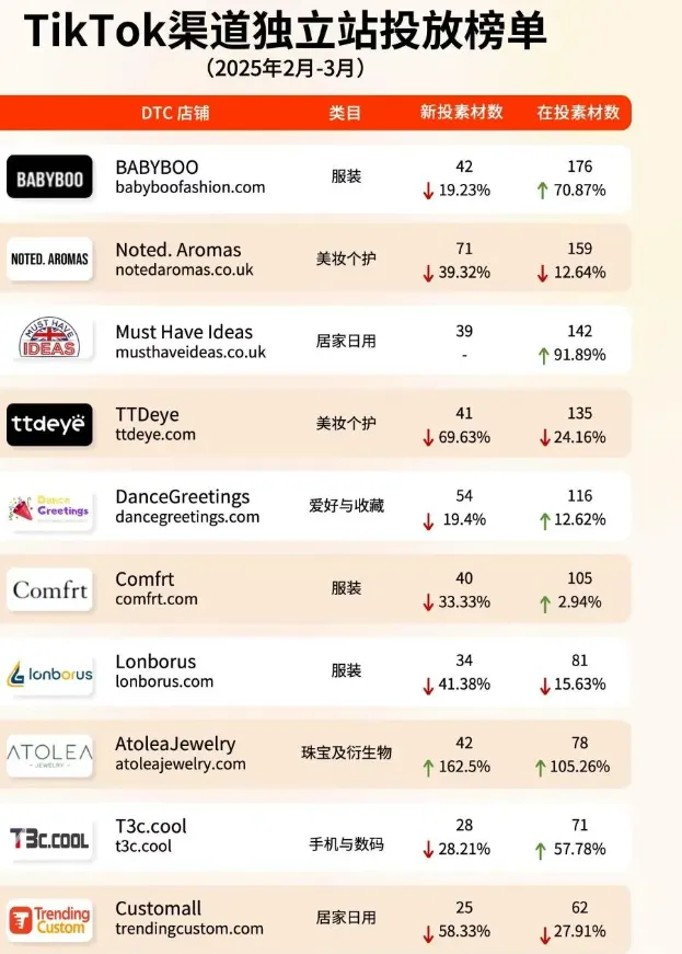 34.2%逆势增长!美国关税重压,智能家居悄悄破局?