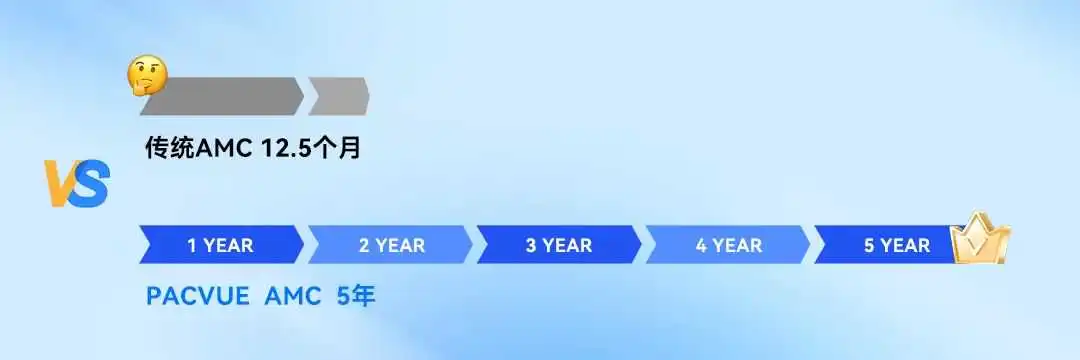 Pacvue开启AMC 5年回溯期,解锁品牌长效增长密码