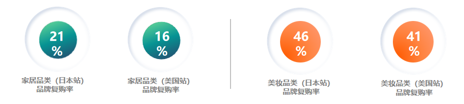 亚马逊日本站如何做好竞品调研突出差异化卖点