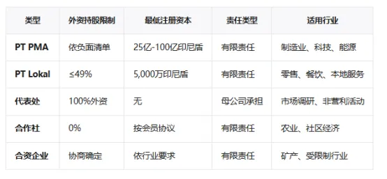 【内容超详细】注册印度尼西亚公司，这些你一定得知道！