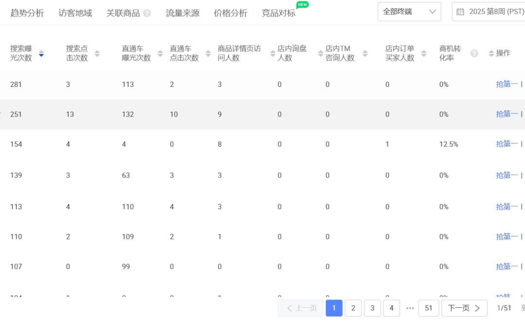 听说,你的全站推一直没有效果?花了几百块钱,一个询盘都没有?