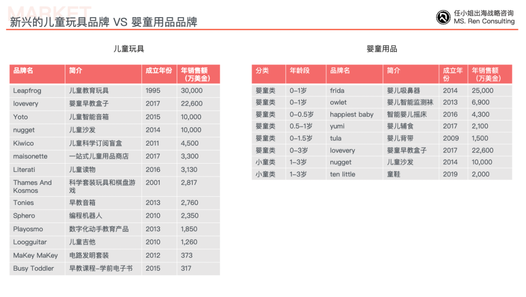 2种发展模式突破儿童玩具赛道增长天花板！｜咨询客户沙龙第二十一期
