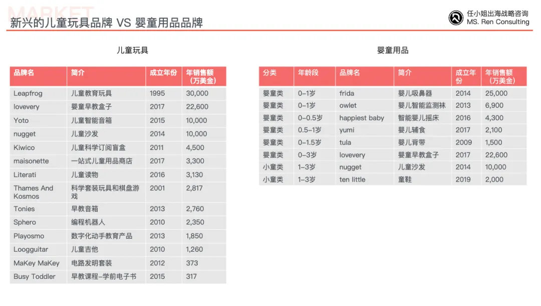 2种发展模式突破儿童玩具赛道增长天花板！｜咨询客户沙龙第二十一期
