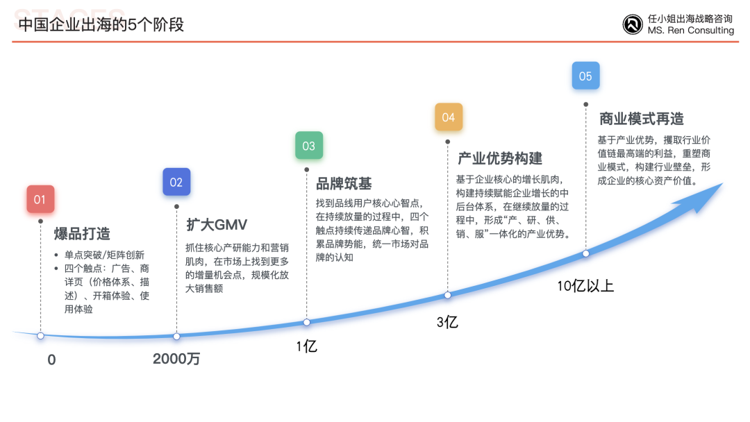 中国跨境零售：重构全球商业新格局｜任小姐出海战略咨询年度总结