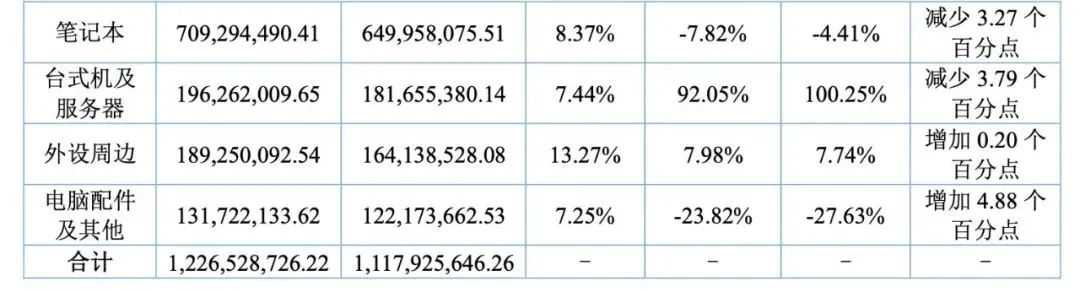 卷出天际!3C大卖销售30亿利润仅2000万
