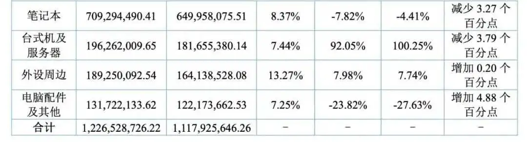 卷出天际!3C大卖销售30亿利润仅2000万