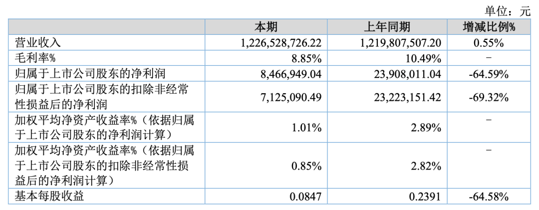 卷出天际!3C大卖销售30亿利润仅2000万